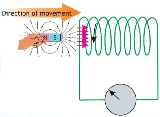 Magnet's North pole pulled away from a coil, inducing a clockwise current.